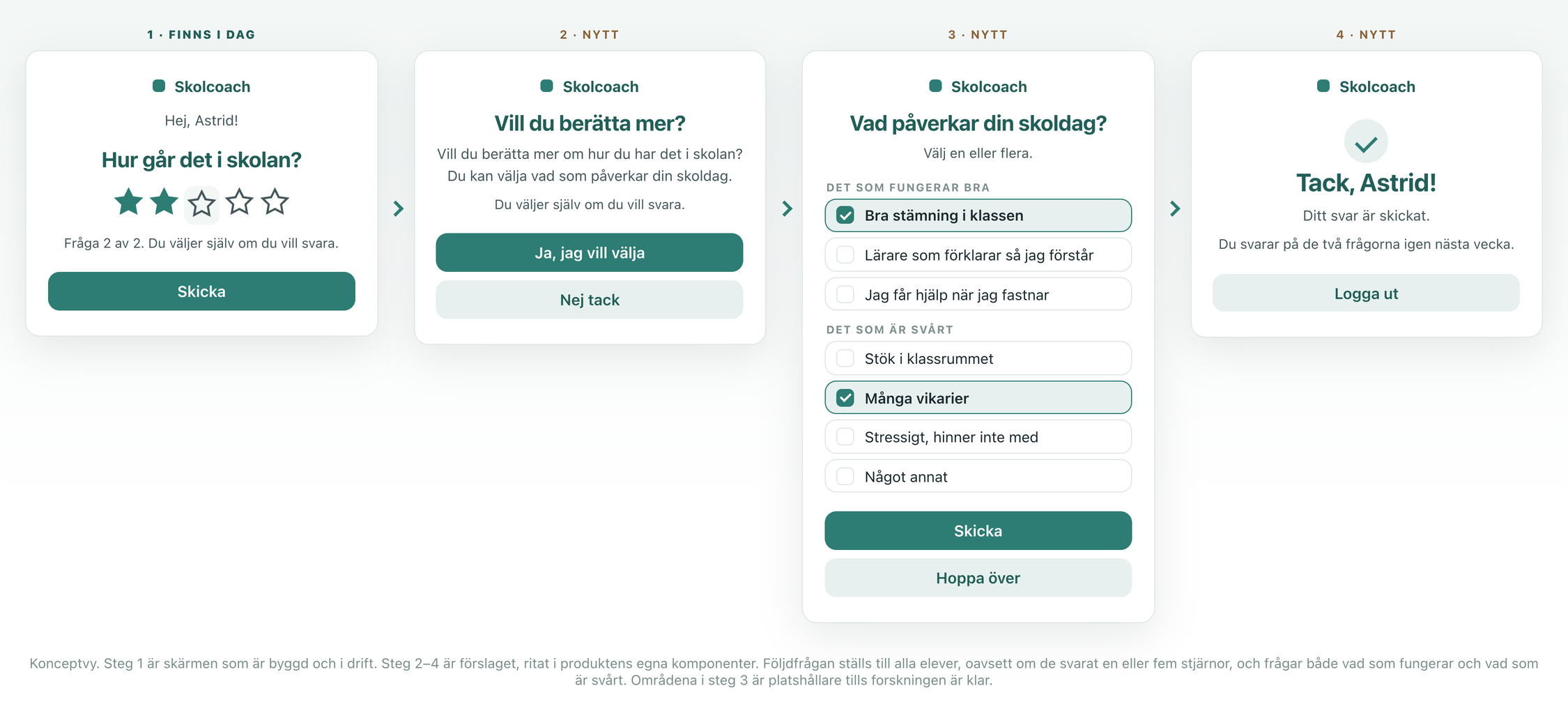 Fyra skärmar i rad. 1: frågan Hur går det i skolan med stjärnor. 2: Vill du berätta mer? med knapparna Ja, jag vill välja och Nej tack. 3: Vad påverkar din skoldag? med två grupper kryssrutor, Det som fungerar bra och Det som är svårt. 4: Tack, Astrid!